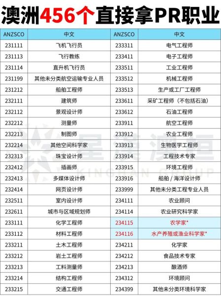 澳洲IT移民条件_澳洲IT移民职业清单