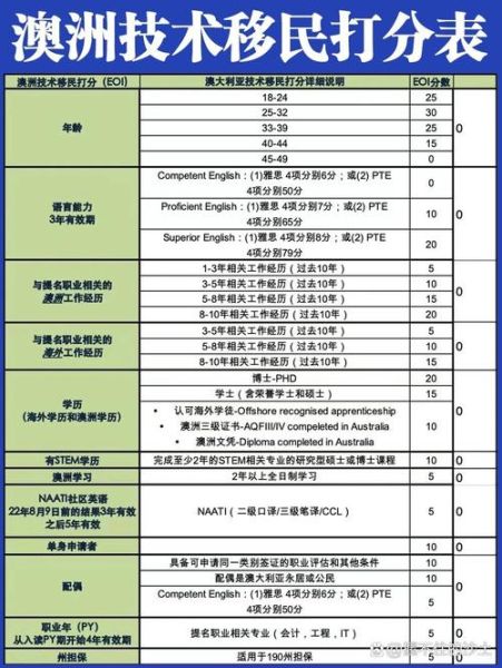 澳洲技术移民条件_打分系统怎么算