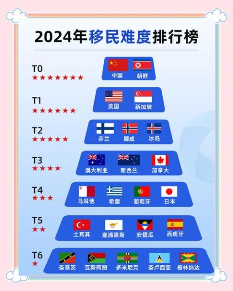 移民哪个国家最容易_2024门槛最低国家