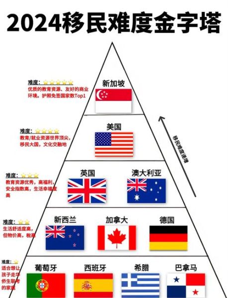 移民哪个国家最容易_2024门槛最低国家