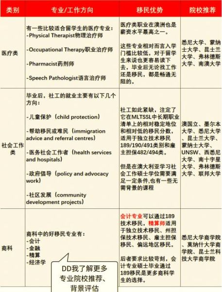 澳洲移民专业有哪些_如何选择适合自己的移民专业