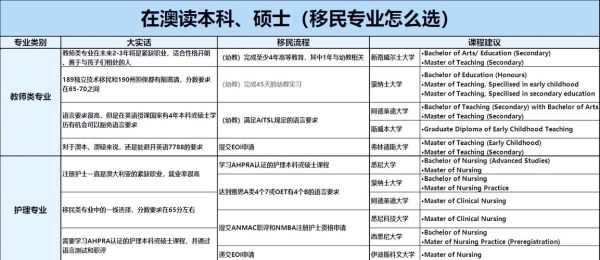 澳洲移民专业有哪些_如何选择适合自己的移民专业