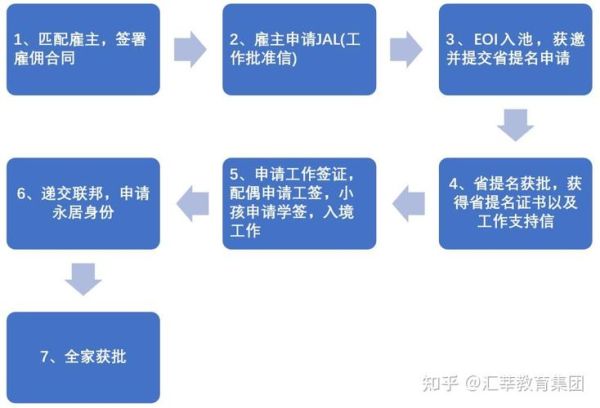 加拿大雇主担保移民条件_雇主担保移民流程