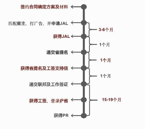 加拿大雇主担保移民条件_雇主担保移民流程