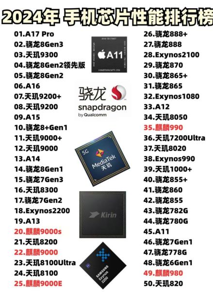 手机芯片排行2024_骁龙8gen3和天玑9300谁更强