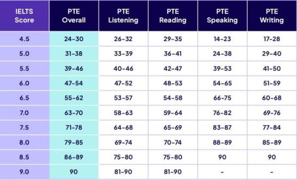 澳洲移民pte要求_澳洲移民pte多少分