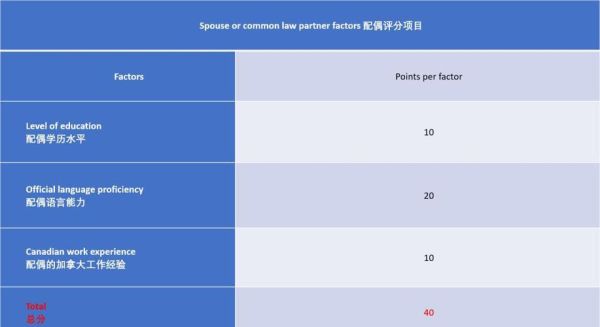 加拿大移民技术_如何提高CRS分数