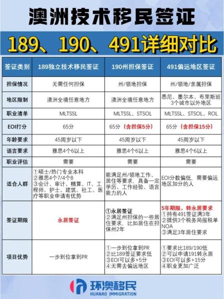 澳洲189签证条件_打分表如何计算