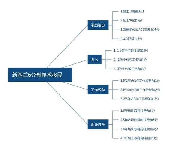 新西兰移民条件2017_技术移民要求