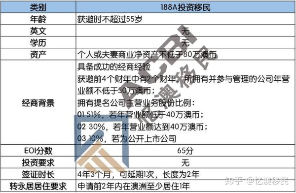 澳洲创业移民条件_需要多少资金