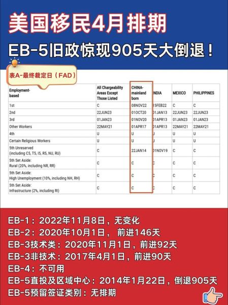 eb5投资移民排期多久_eb5排期最新进展2024