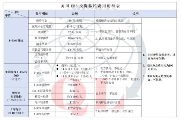 移民美国投资政策_需要多少钱