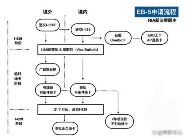 什么是eb5投资移民_eb5投资移民申请条件