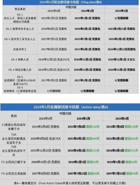 移民签证排期多久_如何查询最新排期