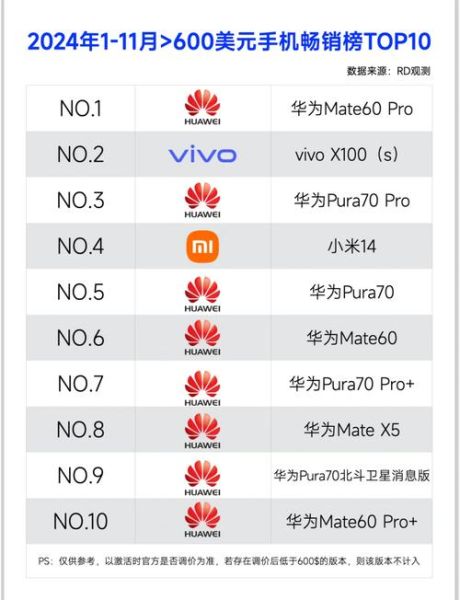 中国手机销量排行榜2024最新_哪些品牌值得买