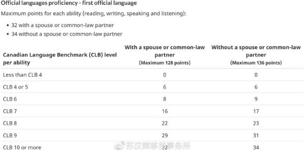 加拿大移民打分系统_如何提高CRS分数