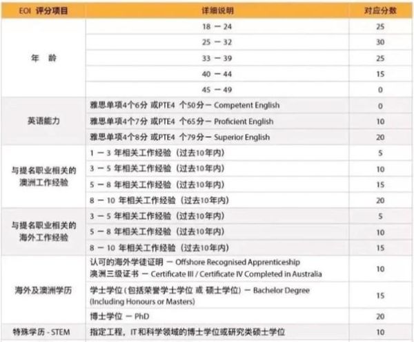 澳洲移民评分标准_如何提高EOI分数