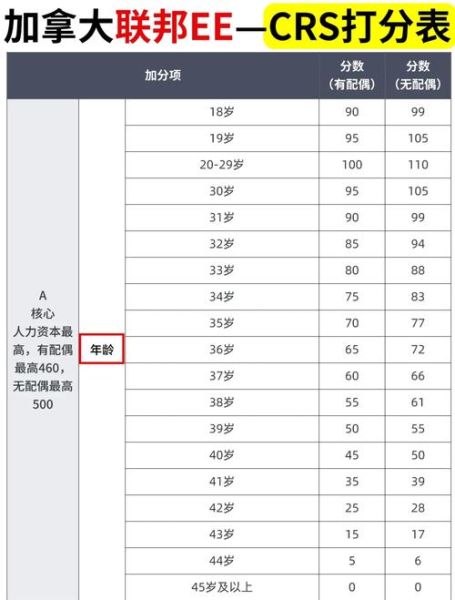 加拿大技术移民政策_2024最新打分标准
