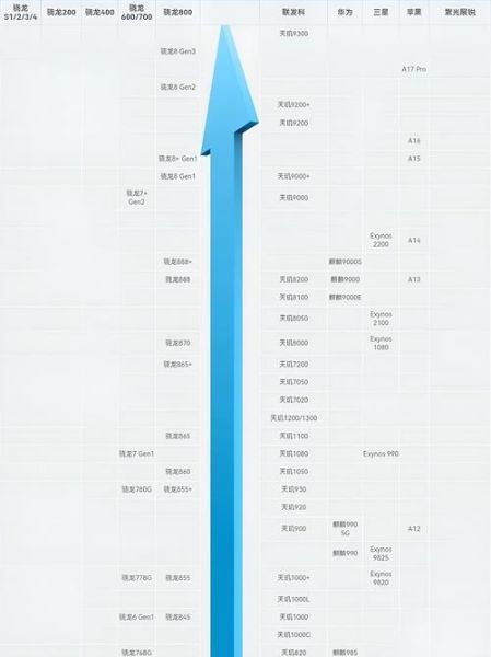手机处理器性能排行_2024年哪款芯片最强