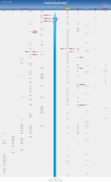 手机处理器性能排行_2024年哪款芯片最强
