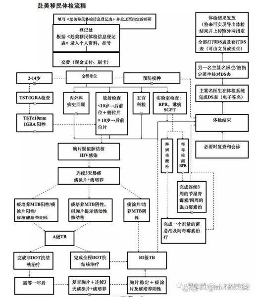 移民体检流程_体检项目有哪些