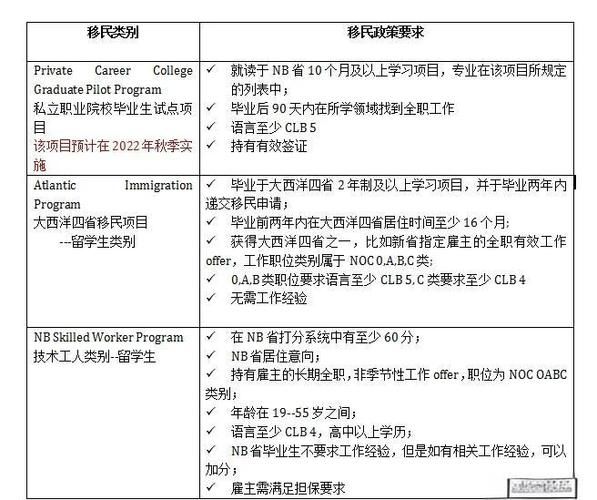 加拿大nb省技术移民条件_NB省技术移民流程