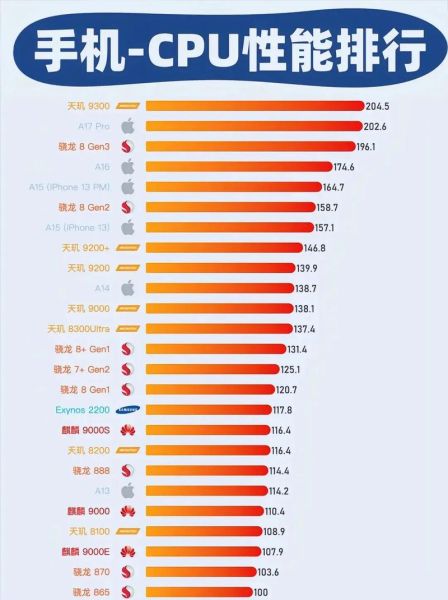 2024手机处理器性能排行_骁龙8gen3和天玑9300谁更强