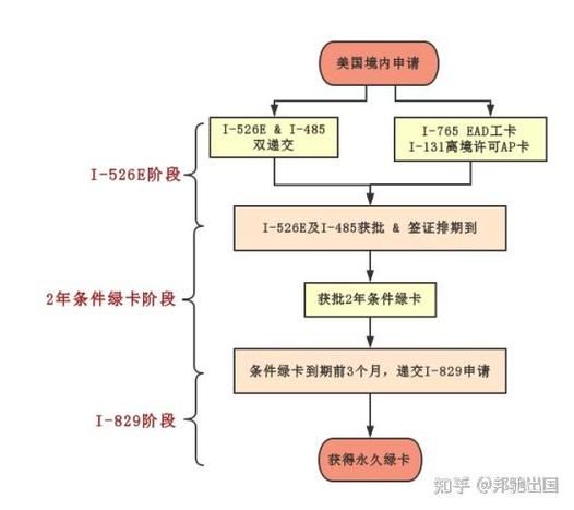 美国投资移民条件_美国EB5投资移民流程