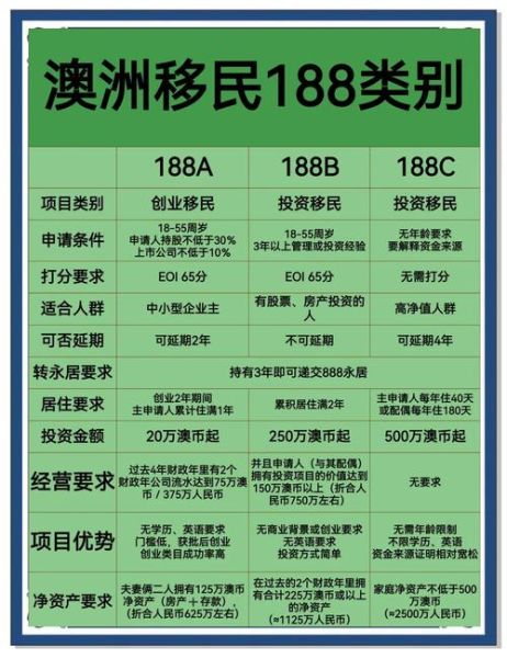 澳洲188b移民条件_投资要求