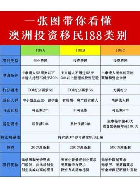 澳洲188b移民条件_投资要求