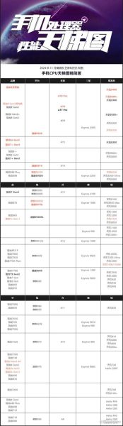 手机处理器性能排行榜_哪个芯片最强