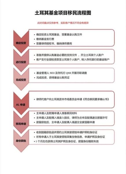 投资移民基金是什么_如何选择靠谱项目