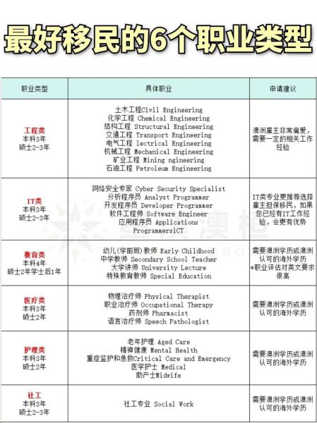 澳洲移民专业名单_如何选择紧缺职业