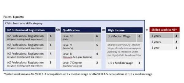 新西兰移民评分标准_如何提高移民分数