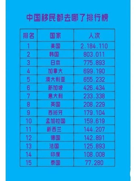 中国移民国家排名_哪些国家最受青睐