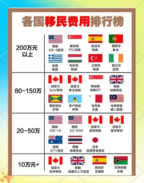 办移民需要多少钱_各国移民费用对比