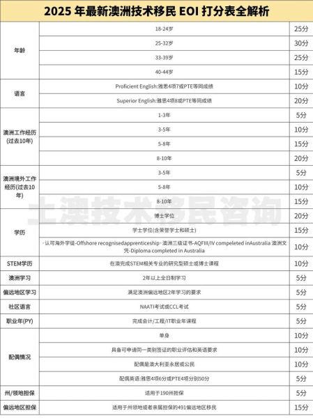 澳洲移民评估打分标准_如何提高EOI分数