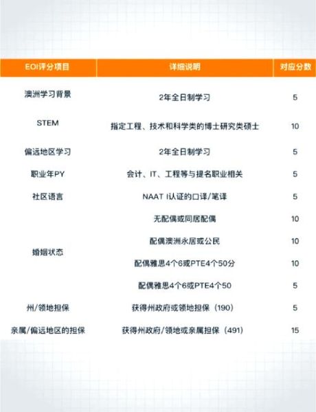 澳洲移民评估打分标准_如何提高EOI分数