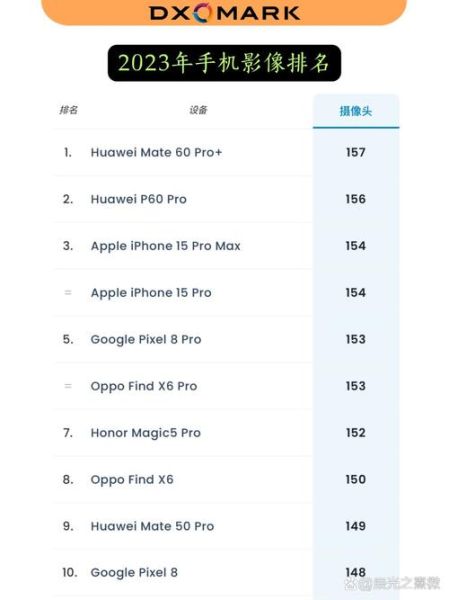dxomark手机拍照排名_最新榜单解析