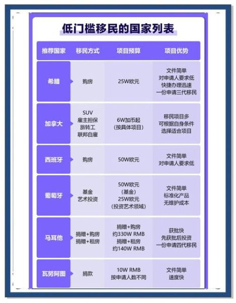 哪个国家投资移民最便宜_投资移民门槛最低的国家
