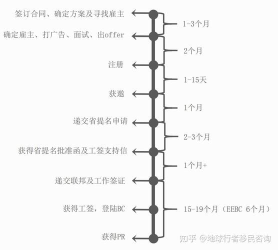 加拿大新省移民条件_新省提名流程