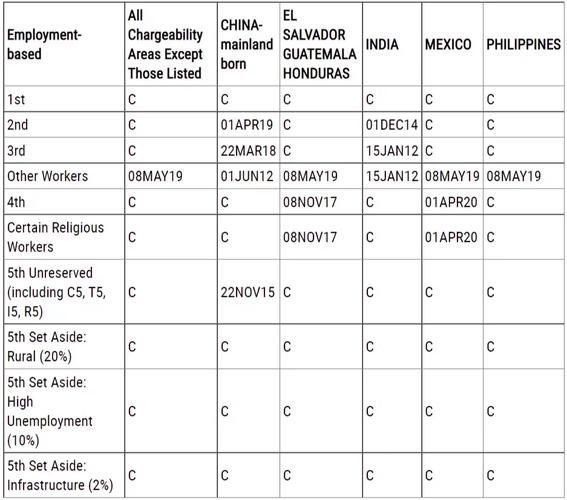 美国移民排期最新进度_如何查询表A表B