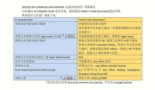 夫妻团聚移民加拿大条件_申请流程多久