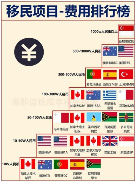 中海移民怎么样_申请流程及费用