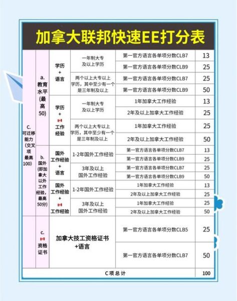 加拿大移民分数怎么算_加拿大EE打分表详解