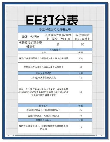 加拿大移民分数怎么算_加拿大EE打分表详解