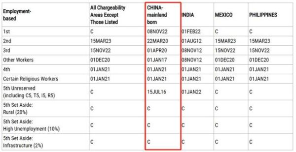 投资移民美国排期多久_最新排期表怎么看