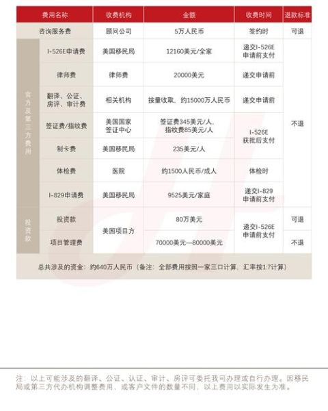 大额投资移民条件_如何办理