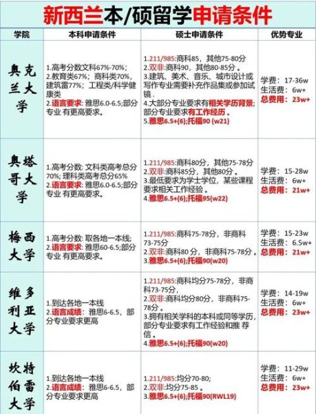 新西兰留学后如何移民_新西兰留学移民条件