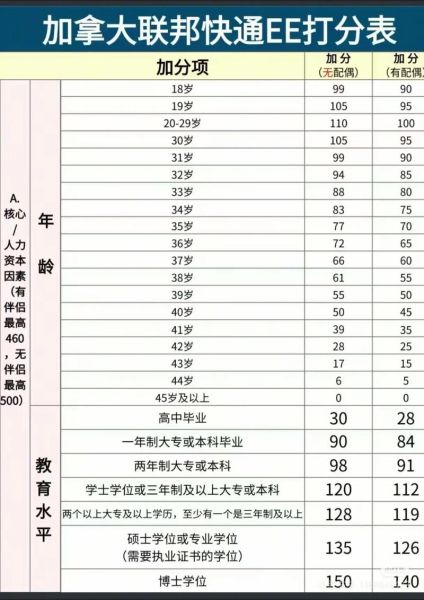 加拿大技术移民2016_如何提高CRS分数